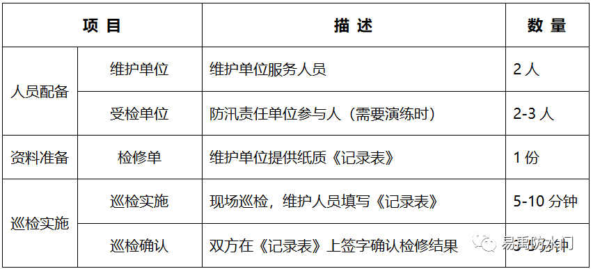 易禹防洪挡水板上门巡检活动